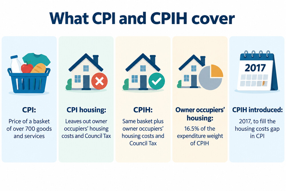 A side-by-side illustration of two shopping baskets of goods and services, one labelled CPI and one labelled CPIH, with the CPIH basket containing extra items for housing costs and council tax