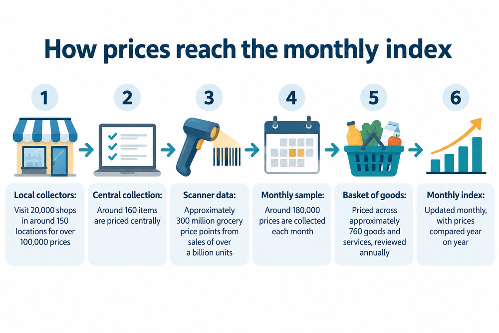 An illustration of the different routes by which prices reach the ONS: collectors visiting shops, central collection, and scanner data from retailers