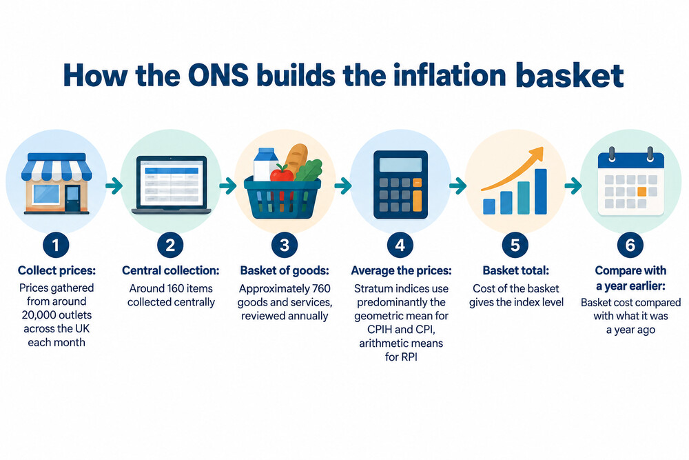 A diagram showing how the ONS collects prices from shops and online, averages them into a basket total, and compares that total with the same basket a year earlier