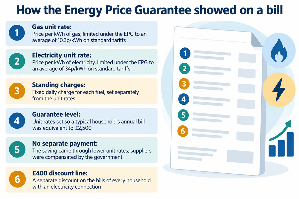 An example energy bill showing the guaranteed unit rates for gas and electricity