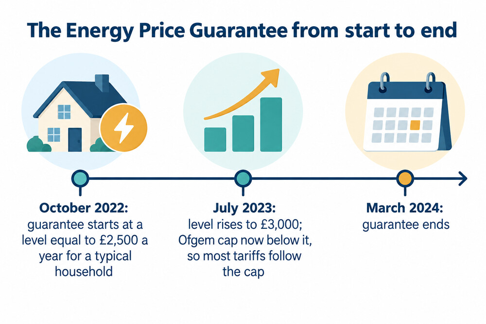 What the Energy Price Guarantee level was across its lifetime