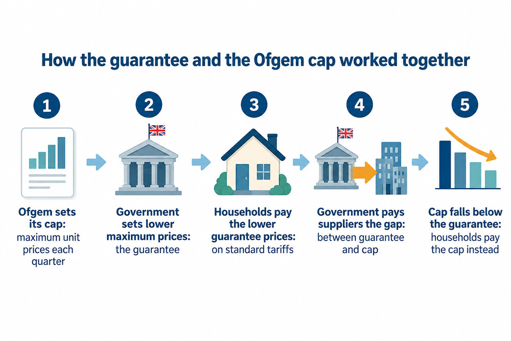 How the guarantee and the Ofgem cap fitted together