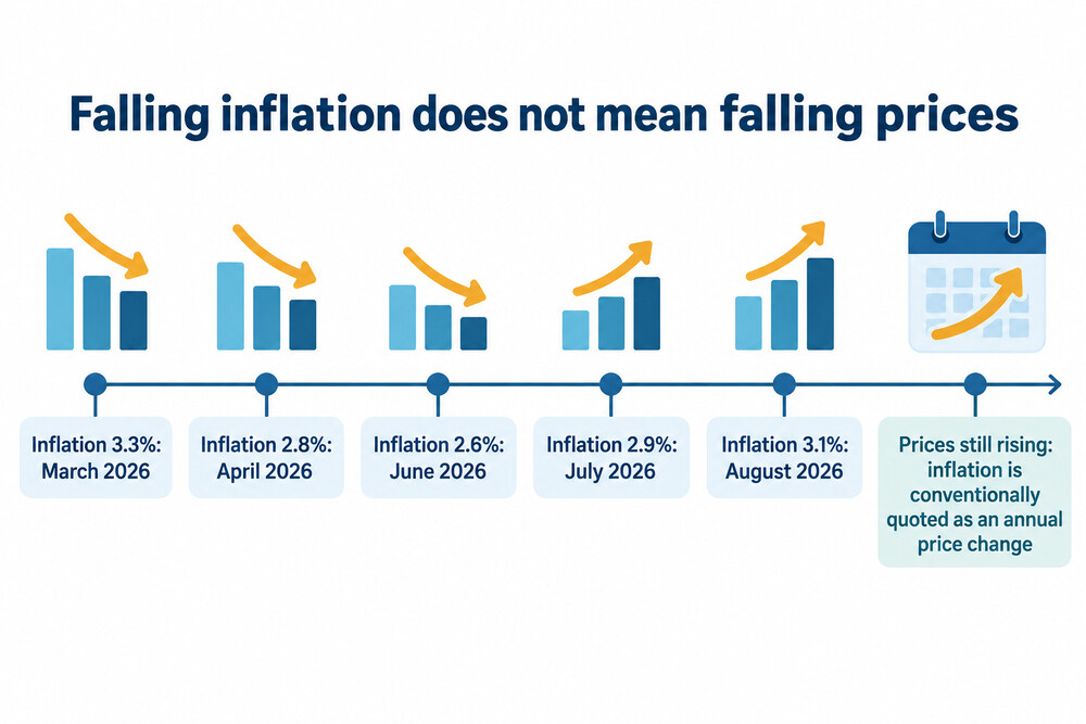 A simple line showing prices rising year after year even as the inflation rate falls