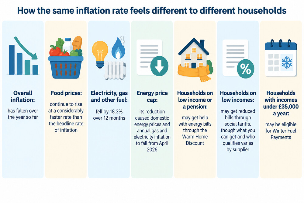 A simple comparison of how the same inflation rate feels different to different households