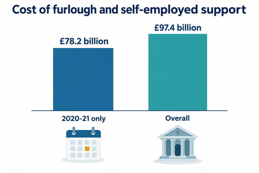 The overall cost of furlough and self-employed support compared with the cost in 2020-21 alone