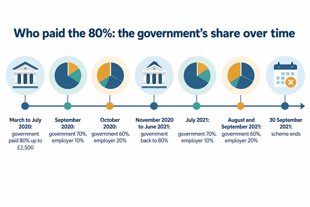 The share of furlough pay paid by the government and by the employer in each period from 2020 to 2021