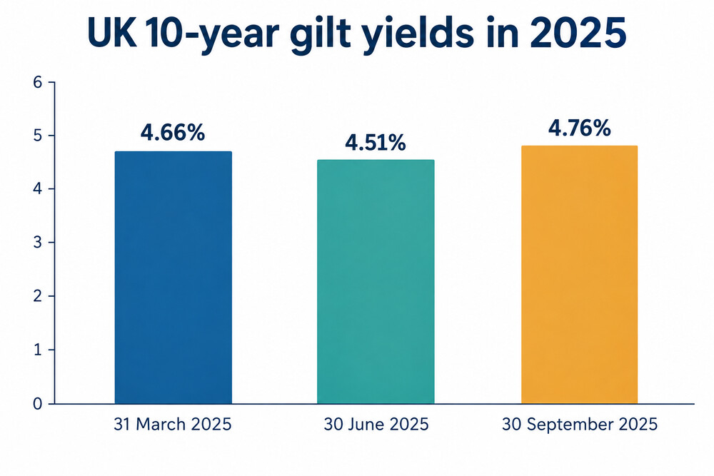 A line chart showing the UK 10-year gilt yield moving from 4.66% in March 2025 to 4.51% in June 2025 and 4.76% in September 2025