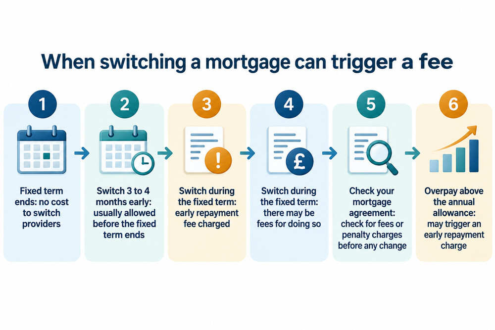 A diagram showing the points at which a mortgage change triggers a fee and the points at which it does not