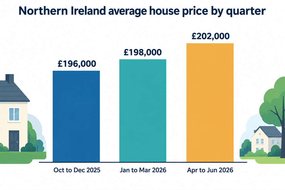 Average house price in Northern Ireland over three quarters to June 2026