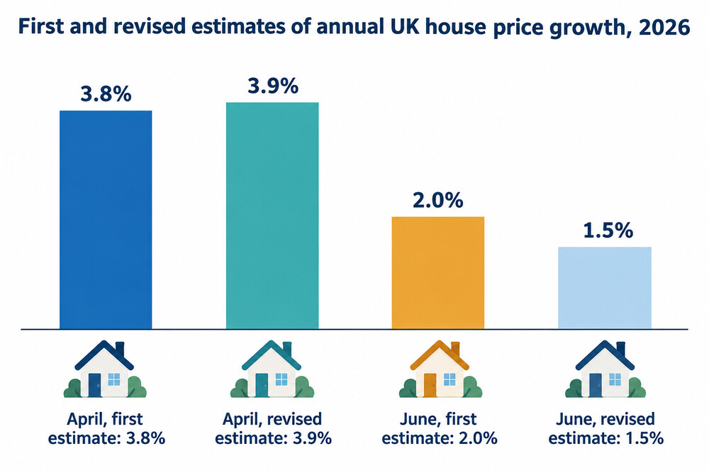 A chart showing how a first estimate of house prices is revised as more completed sales are registered over the following months