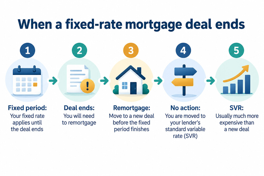 Timeline showing a fixed rate deal ending and the borrower moving to a new rate