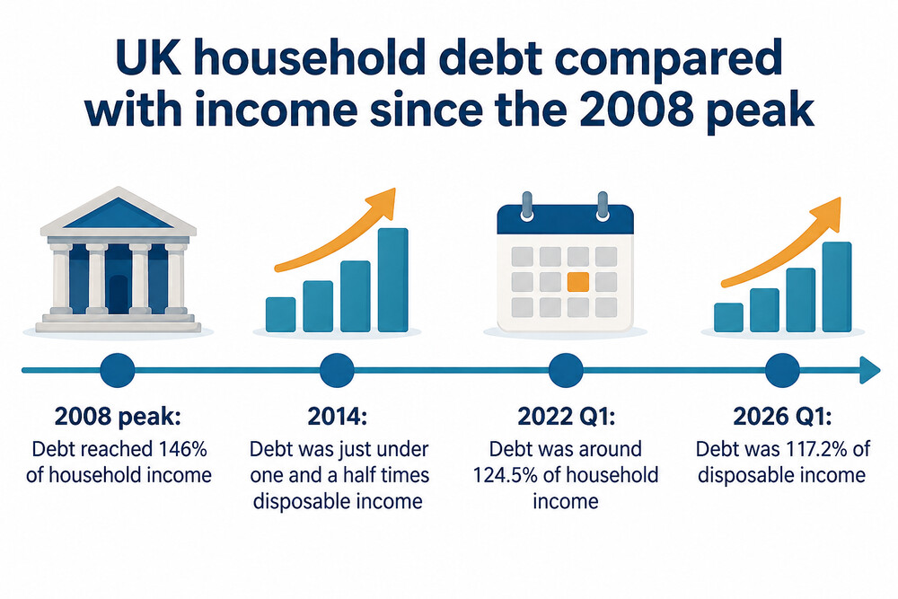 Line chart showing UK household debt as a share of income falling from a 2008 peak to 117.2% in 2026