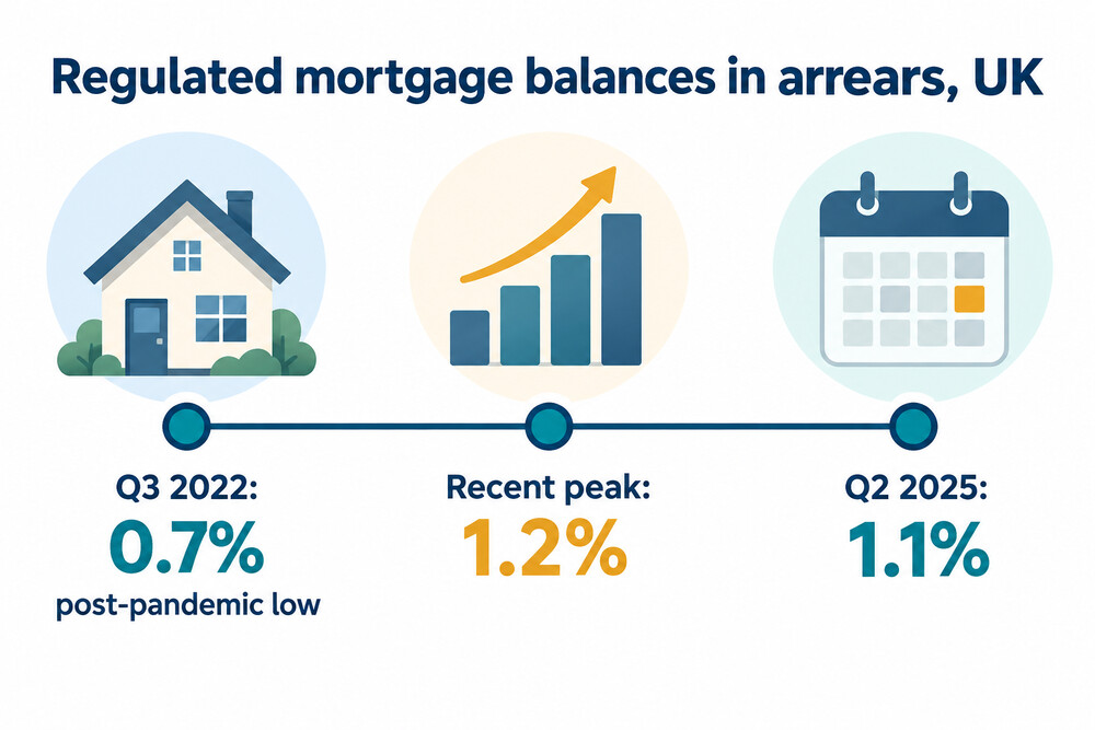Share of regulated mortgage balances in arrears