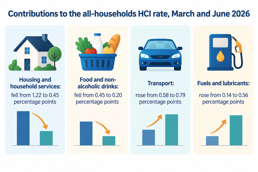 Change in contributions to the all-households HCI rate from housing, food, transport and fuels between March and June 2026