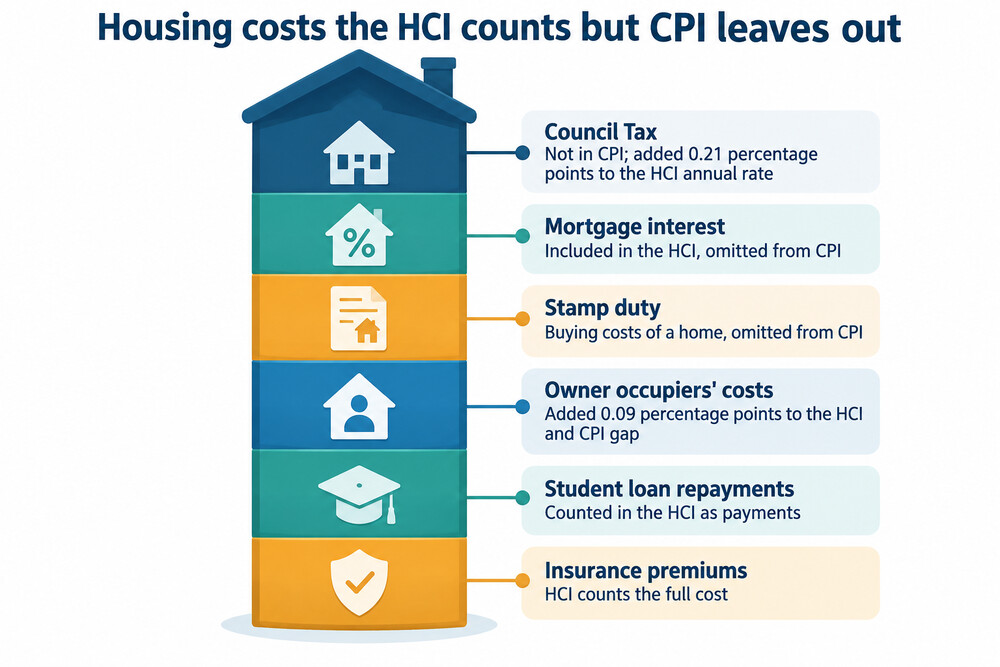 A household's main outgoings, including rent or mortgage interest, Council Tax, food, energy and transport