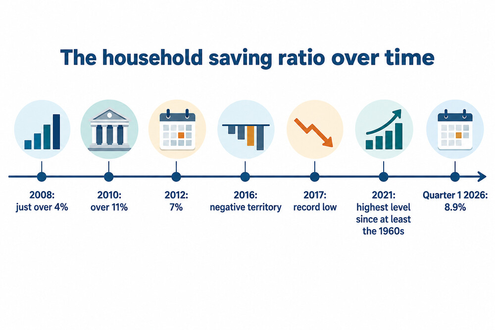 A line chart showing the household saving ratio moving from just over 4% in 2008 to over 11% in 2010, down to 7% in 2012, into negative territory in 2016, a record low in 2017, a peak in 2021, and 8.9% in Quarter 1 2026