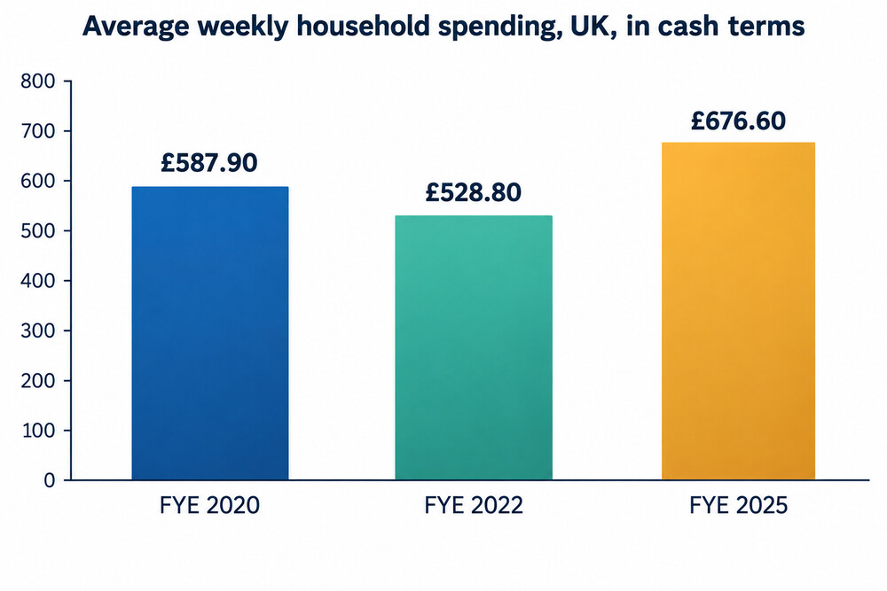 How average weekly UK household spending changed between FYE 2020 and FYE 2025
