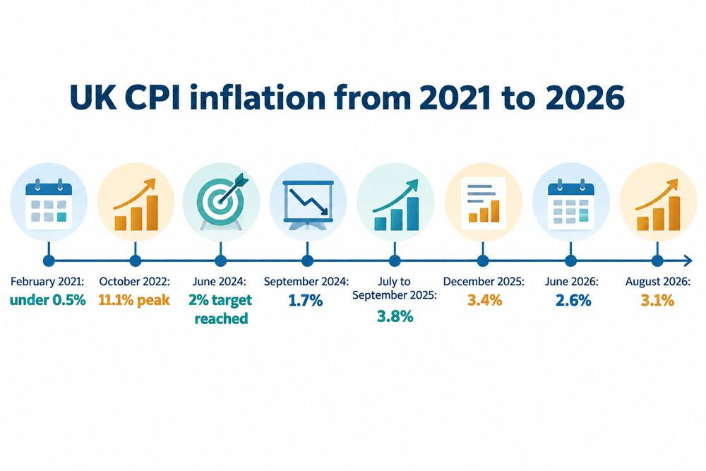 The path of UK CPI inflation from early 2021 to August 2026