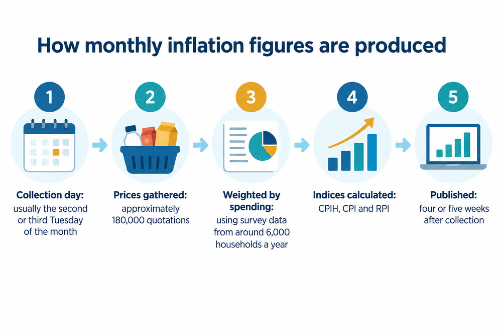How the ONS turns shop prices into a monthly inflation figure