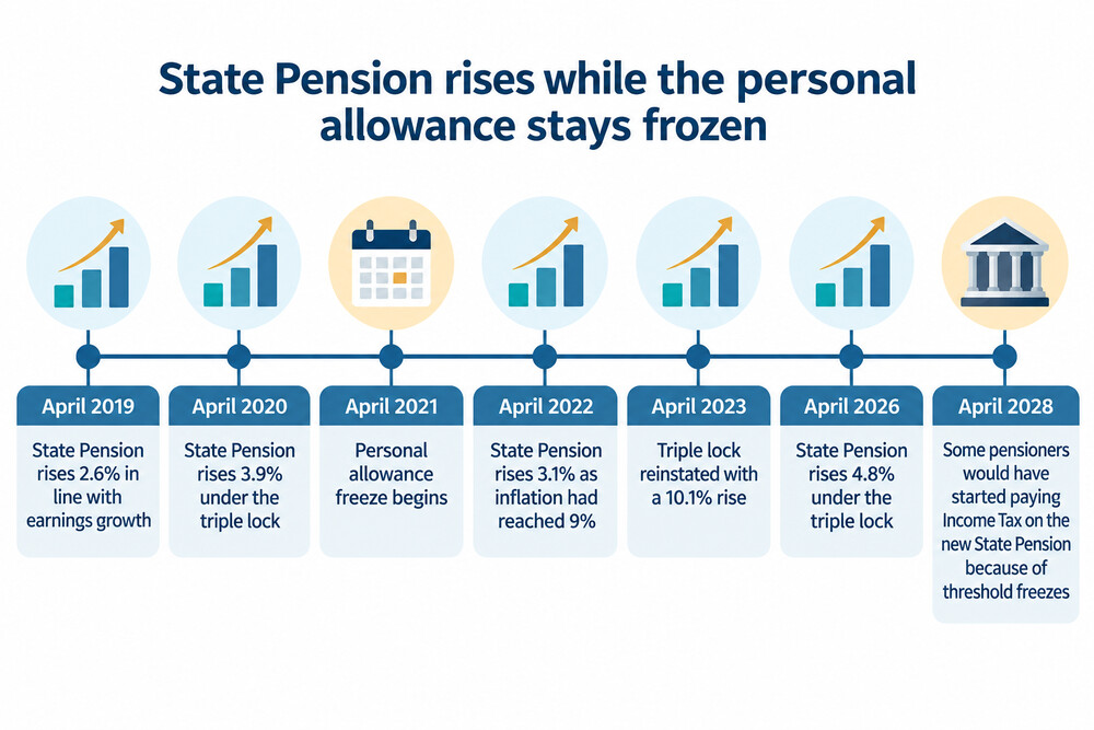 A chart comparing a rising State Pension against a frozen income tax personal allowance over several years