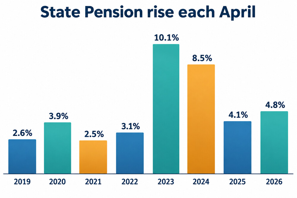 A bar chart of State Pension increases each April from 2019 to 2026
