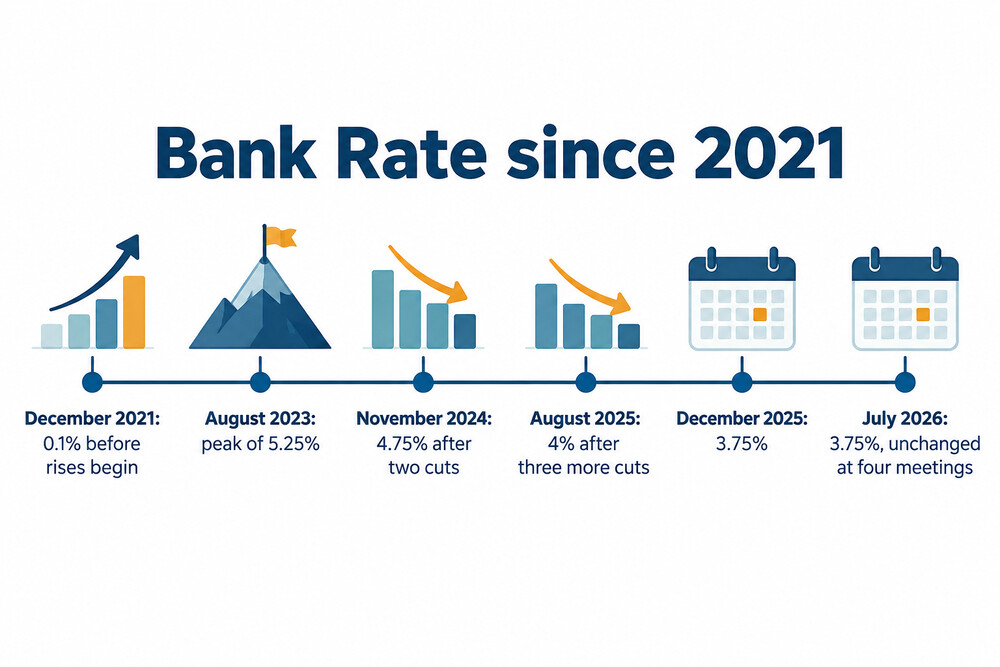Bank Rate from its low in 2021 to 3.75% in 2026