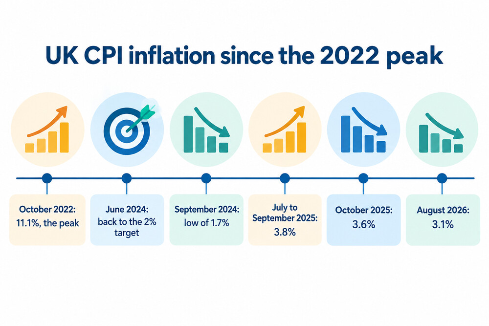 CPI inflation from its 2022 peak to August 2026