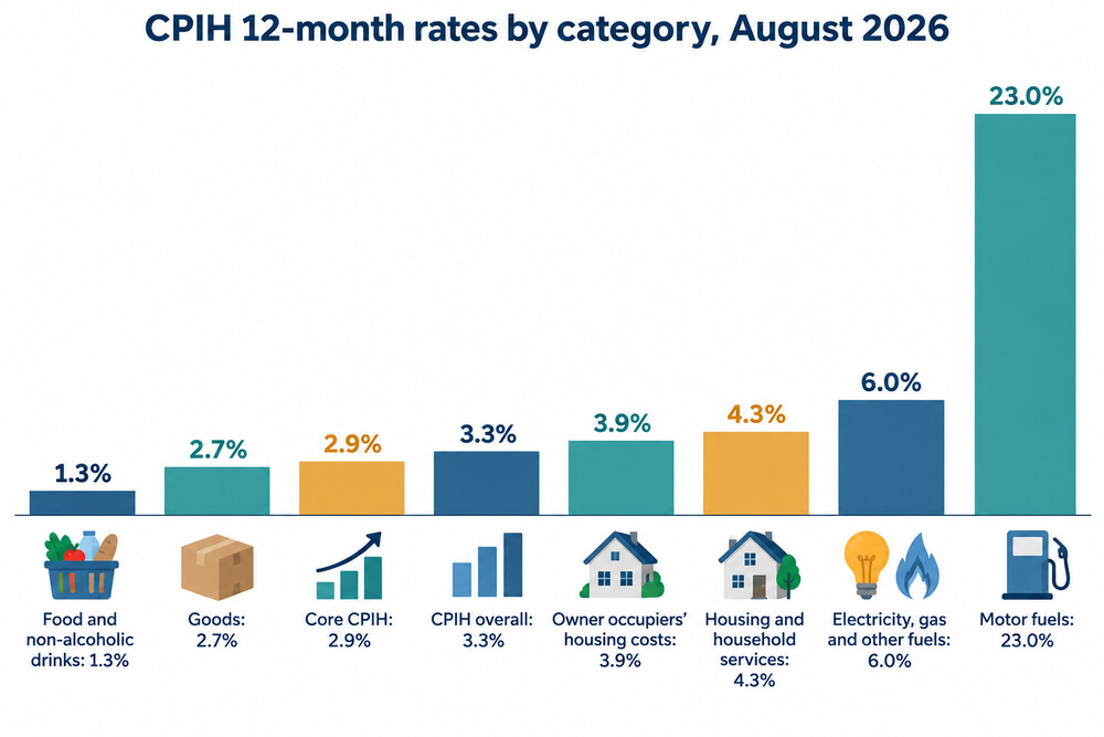 How different parts of the CPIH rose in the year to August 2026