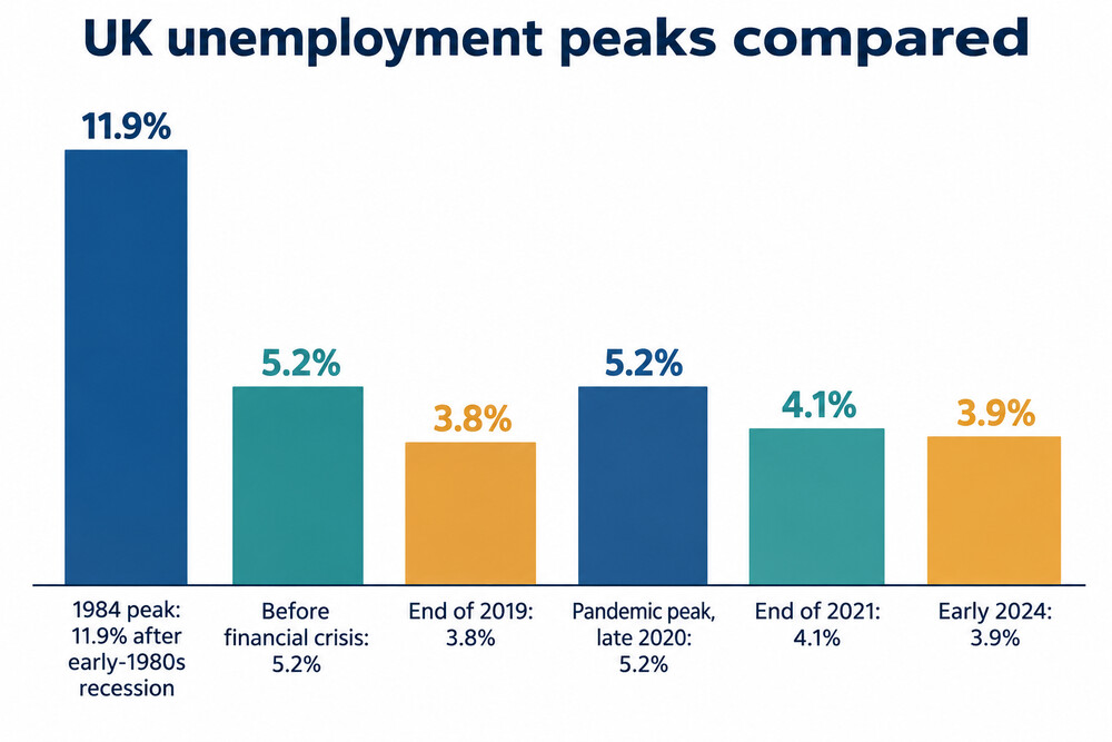 A long-run chart of the UK unemployment rate showing the 1980s peak, the pre-crisis level and the pandemic period