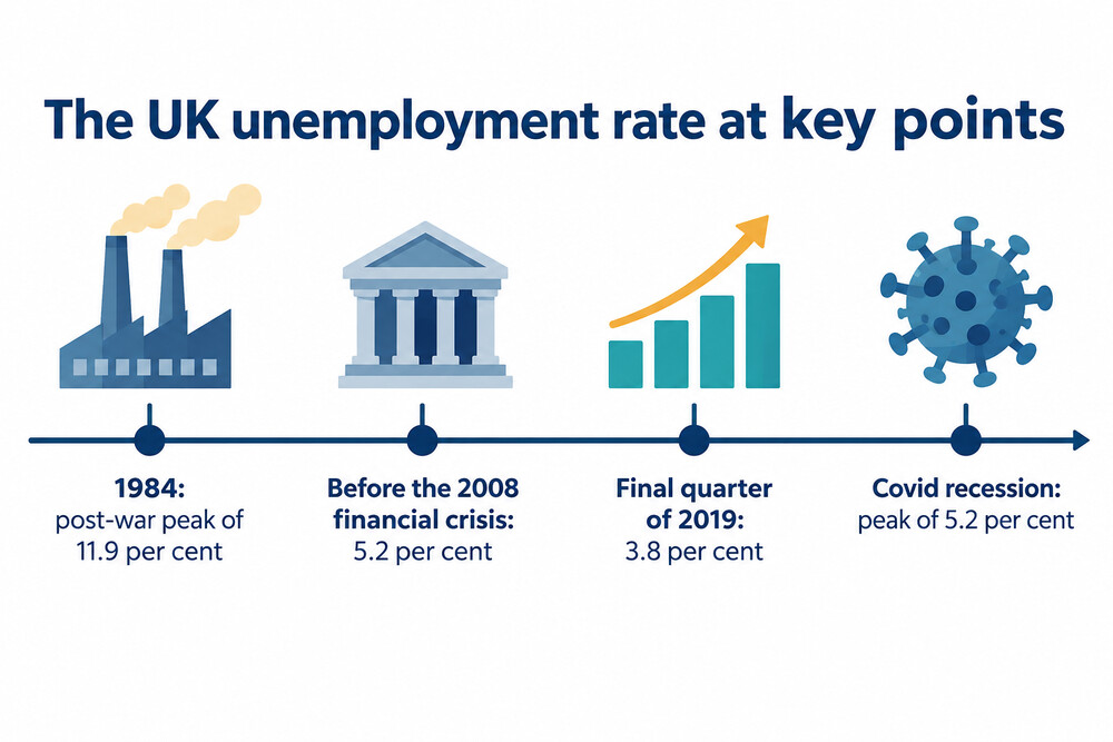 Timeline of the UK unemployment rate at key points