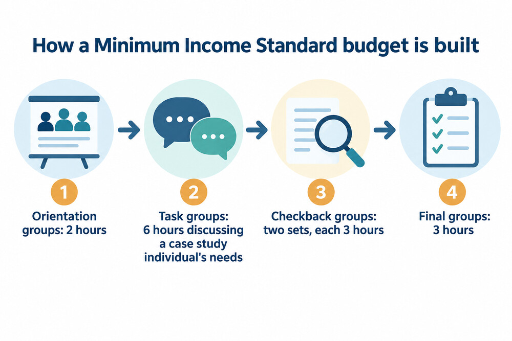 How members of the public build a Minimum Income Standard budget