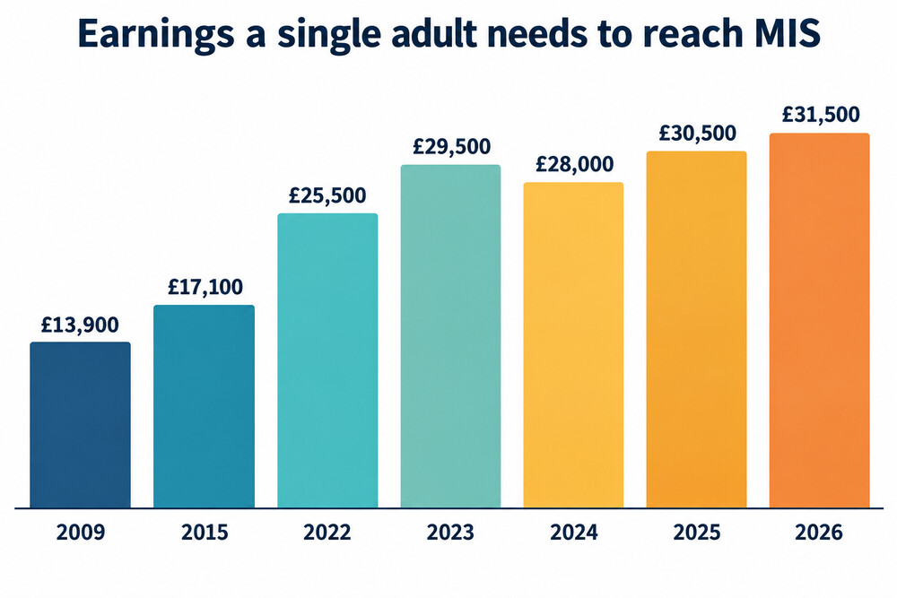Earnings a single adult needs to reach MIS, selected years