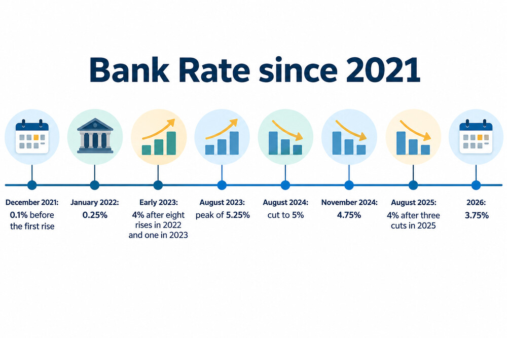 A timeline of Bank Rate from its low in December 2021 to its peak in August 2023 and the cuts since