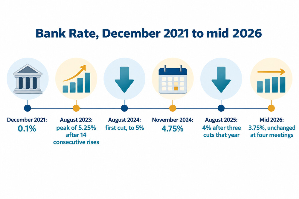 Timeline of Bank Rate from the 2021 low to the 2023 peak and the later cuts