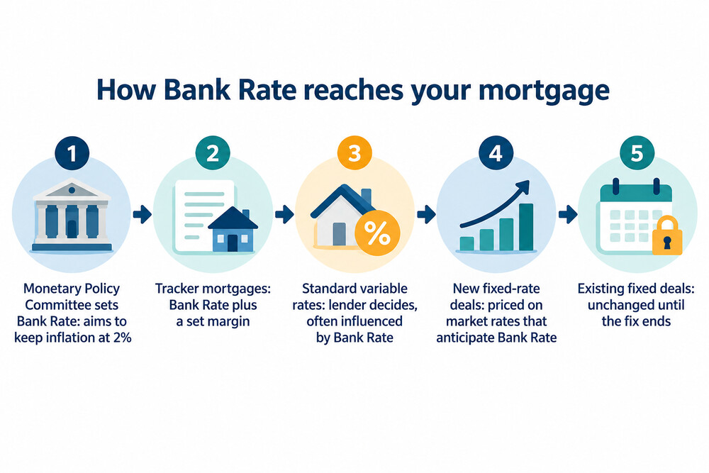 How a change in Bank Rate passes through to different types of mortgage