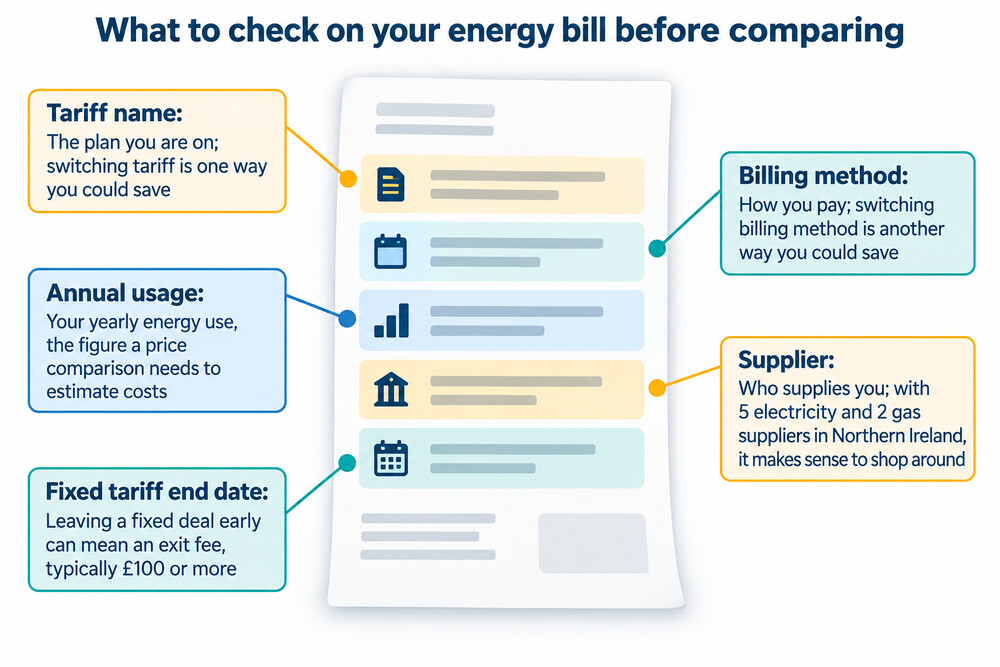 An annotated example of a Northern Ireland electricity bill, with the unit rate, standing charge and billing method highlighted