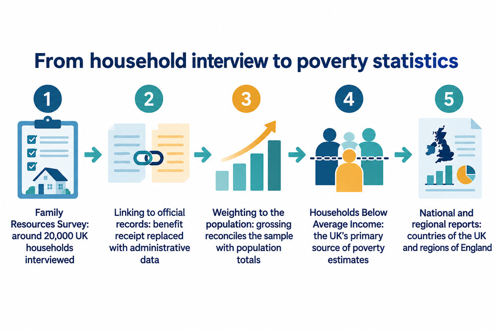 How a household's survey answers become the UK poverty statistics