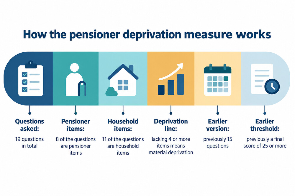 A checklist of everyday items and activities used to measure material deprivation among pensioners