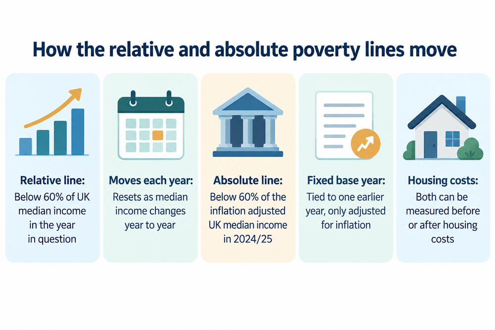 A chart showing two poverty lines over time: one that moves with current median income and one that is fixed and adjusted only for inflation