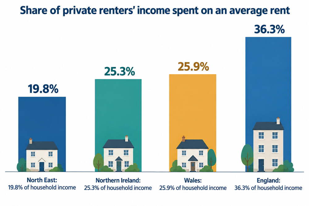 A map or chart comparing the share of income spent on rent across regions and nations of the UK
