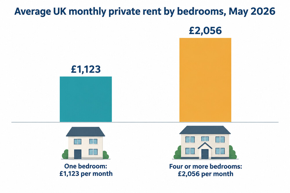 A bar chart comparing average monthly private rent by number of bedrooms, from one bedroom to four or more