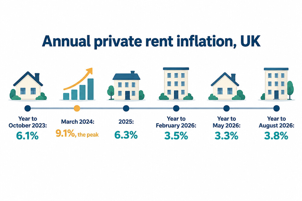 How annual UK private rent inflation has moved since 2023