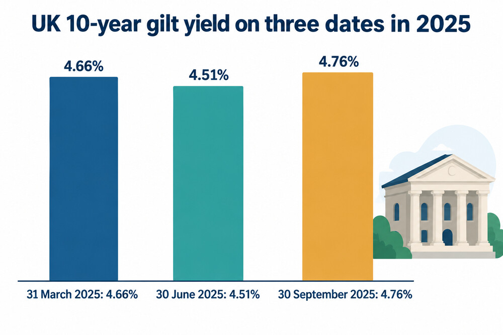 UK 10-year gilt yields in 2025