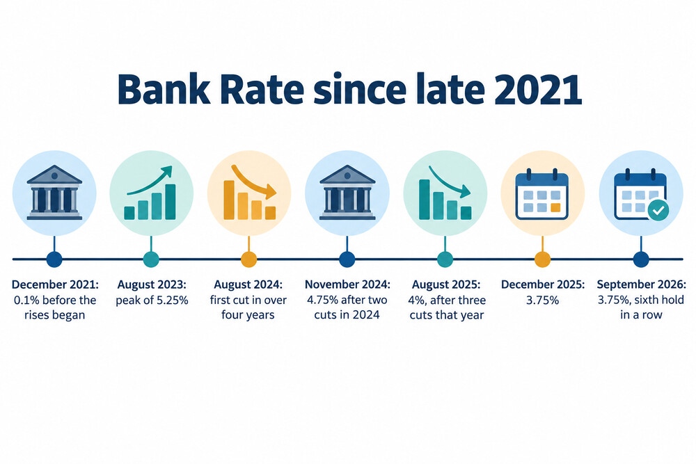 Bank Rate from late 2021 to 2026