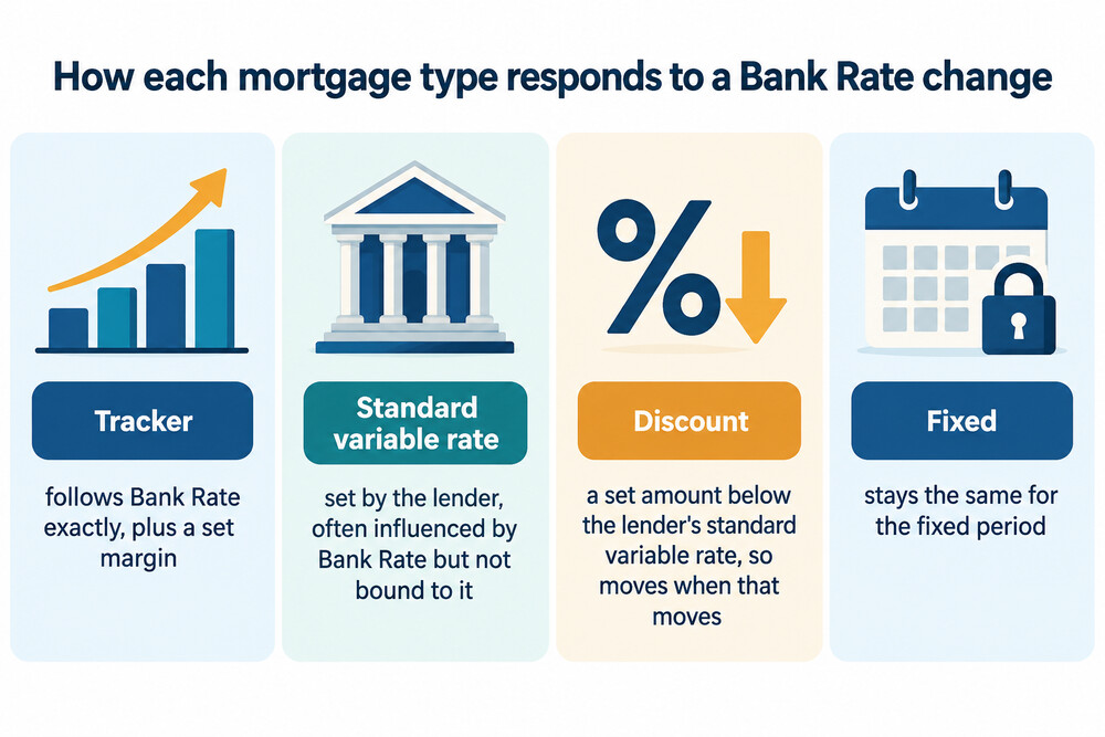 How a change in Bank Rate reaches different kinds of mortgage
