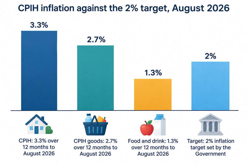 A line chart showing the CPIH 12-month inflation rate rising during 2026 to 3.3% in August