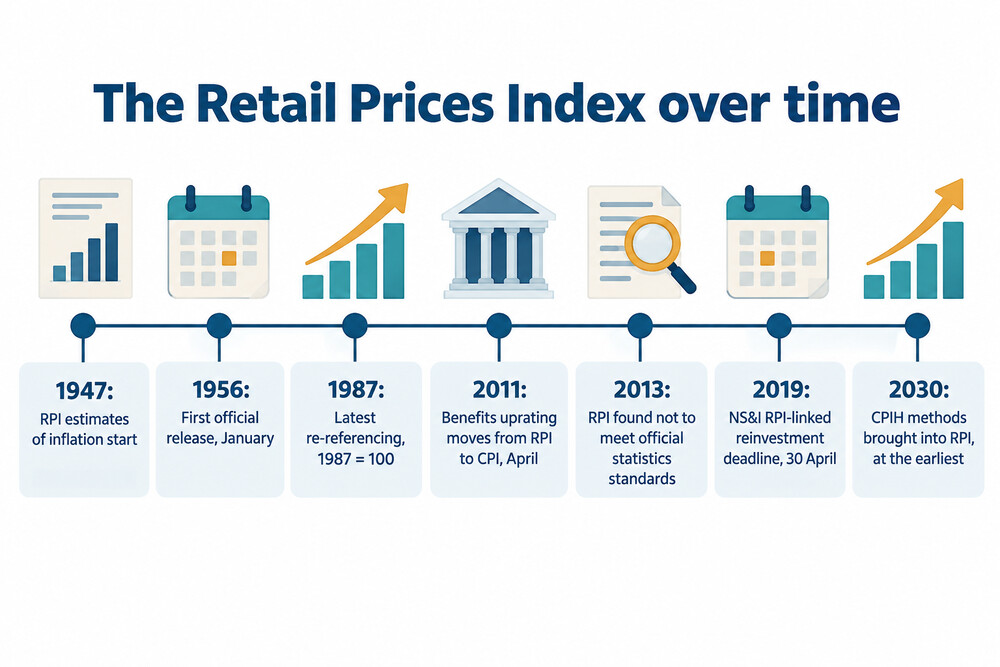 Timeline of the Retail Prices Index from its first data in 1947 to the planned reform from 2030
