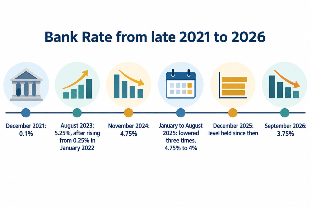 Bank Rate from late 2021 to September 2026