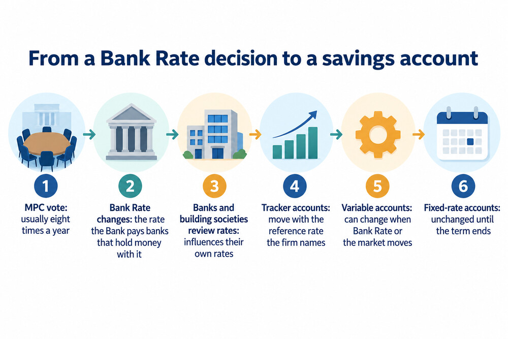 How a Bank Rate decision reaches a savings account, in order