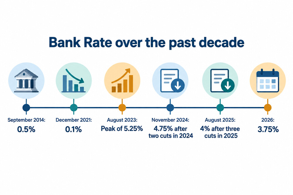 A timeline of Bank Rate from 0.5% in 2014 to 3.75% in 2026
